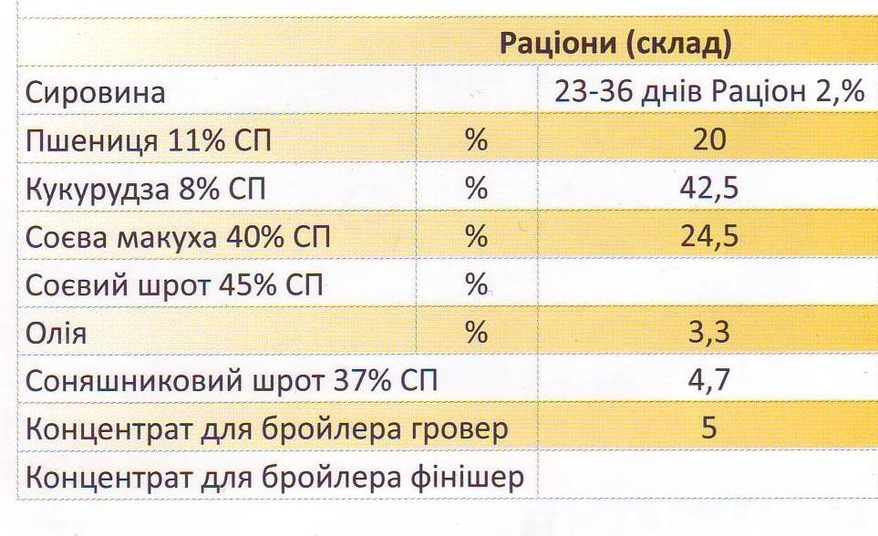 КТ 2460 (8213) 5% БВМД гровєр для бройлерів віком від 15 до 35 днів 2
